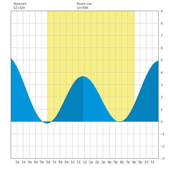 Bight tide chart for Thursday, May 21, 2026