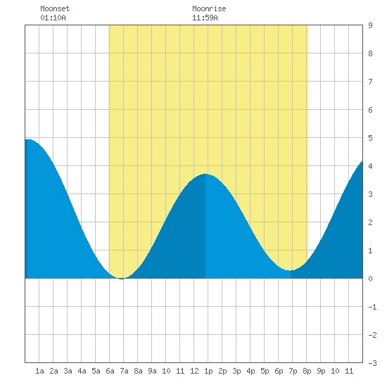 Bight tide chart for Friday, May 22, 2026