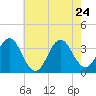 Bight tide chart for Sunday, May 24, 2026
