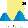 Bight tide chart for Tuesday, May 26, 2026