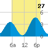 Bight tide chart for Wednesday, May 27, 2026
