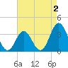 Bight tide chart for Saturday, May 2, 2026