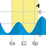 Bight tide chart for Monday, May 4, 2026