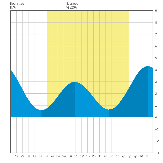 Bight tide chart for Wednesday, May 6, 2026