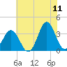 Bight tide chart for Thursday, June 11, 2026