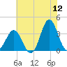 Bight tide chart for Friday, June 12, 2026
