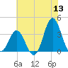 Bight tide chart for Saturday, June 13, 2026