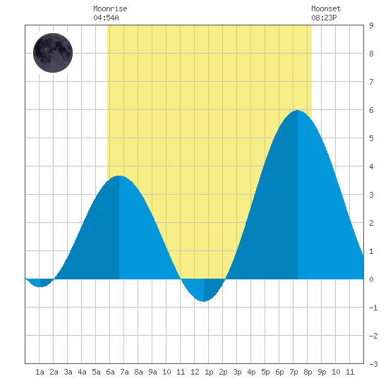 Bight tide chart for Sunday, June 14, 2026