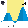 Bight tide chart for Sunday, June 14, 2026