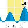 Bight tide chart for Tuesday, June 16, 2026