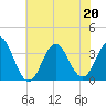 Bight tide chart for Saturday, June 20, 2026