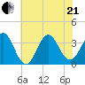 Bight tide chart for Sunday, June 21, 2026