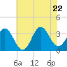 Bight tide chart for Monday, June 22, 2026