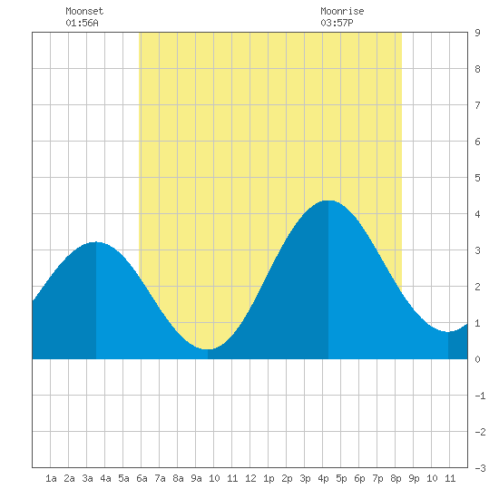 Bight tide chart for Wednesday, June 24, 2026