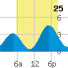 Bight tide chart for Thursday, June 25, 2026
