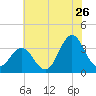 Bight tide chart for Friday, June 26, 2026