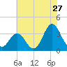 Bight tide chart for Saturday, June 27, 2026