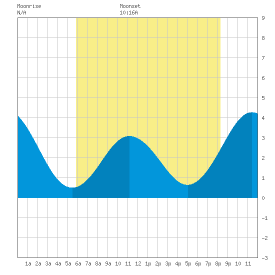 Bight tide chart for Friday, June 5, 2026