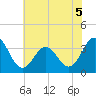 Bight tide chart for Friday, June 5, 2026