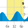 Bight tide chart for Tuesday, June 9, 2026