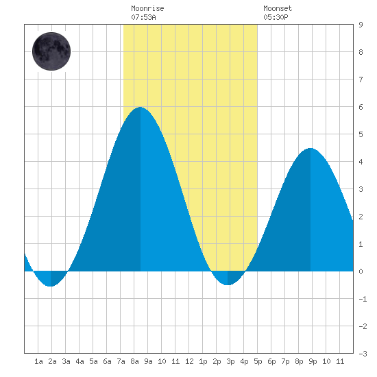 Delaware Bay tide chart for Wednesday, January 13, 2021