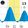 Delaware Bay tide chart for Wednesday, January 13, 2021