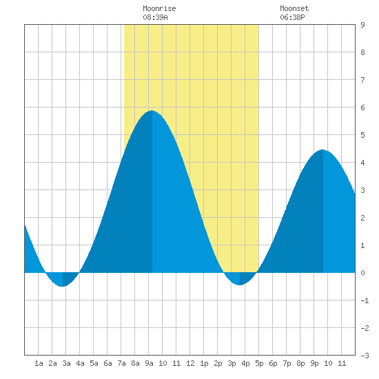 Delaware Bay tide chart for Thursday, January 14, 2021