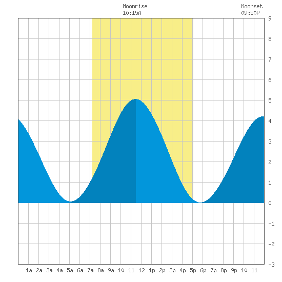 Delaware Bay tide chart for Sunday, January 17, 2021