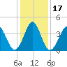 Delaware Bay tide chart for Sunday, January 17, 2021
