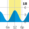 Delaware Bay tide chart for Monday, January 18, 2021