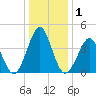 Delaware Bay tide chart for Friday, January 1, 2021