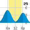 Delaware Bay tide chart for Monday, January 25, 2021