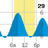 Delaware Bay tide chart for Friday, January 29, 2021