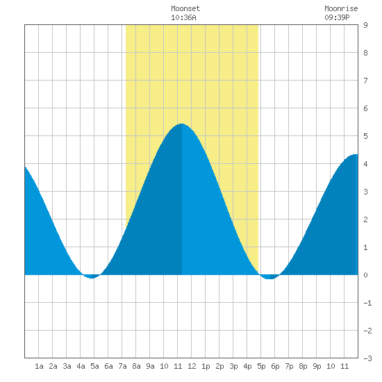 Delaware Bay tide chart for Sunday, January 3, 2021