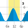 Delaware Bay tide chart for Sunday, January 3, 2021