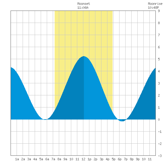 Delaware Bay tide chart for Monday, January 4, 2021