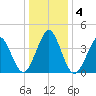 Delaware Bay tide chart for Monday, January 4, 2021
