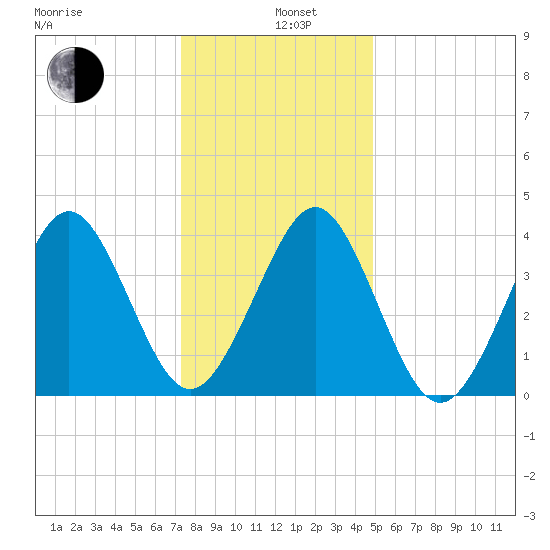 Delaware Bay tide chart for Wednesday, January 6, 2021