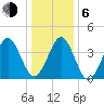 Delaware Bay tide chart for Wednesday, January 6, 2021