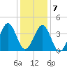 Delaware Bay tide chart for Thursday, January 7, 2021