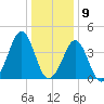 Delaware Bay tide chart for Saturday, January 9, 2021