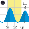 Delaware Bay tide chart for Thursday, February 11, 2021