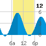 Delaware Bay tide chart for Friday, February 12, 2021