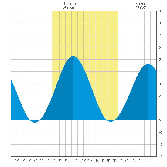 Delaware Bay tide chart for Sunday, February 14, 2021