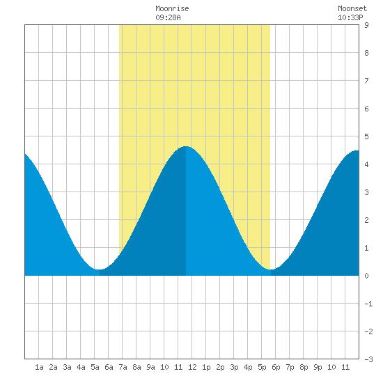 Delaware Bay tide chart for Tuesday, February 16, 2021