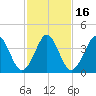 Delaware Bay tide chart for Tuesday, February 16, 2021