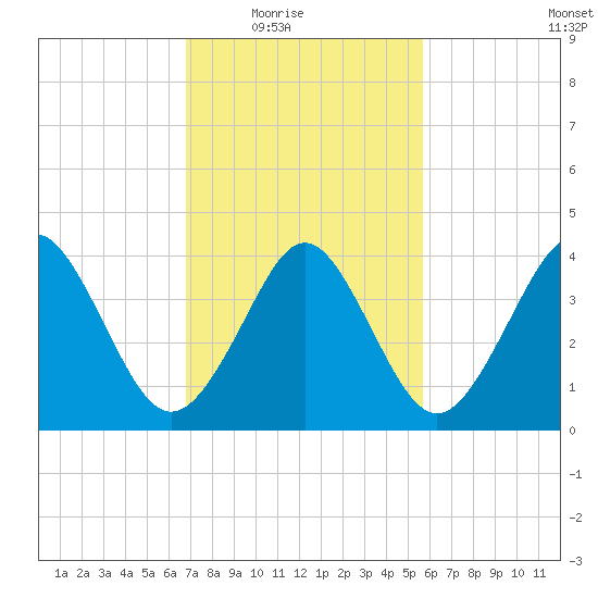 Delaware Bay tide chart for Wednesday, February 17, 2021