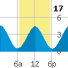 Delaware Bay tide chart for Wednesday, February 17, 2021