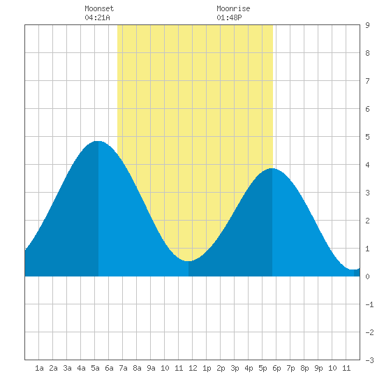 Delaware Bay tide chart for Tuesday, February 23, 2021