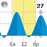Delaware Bay tide chart for Saturday, February 27, 2021